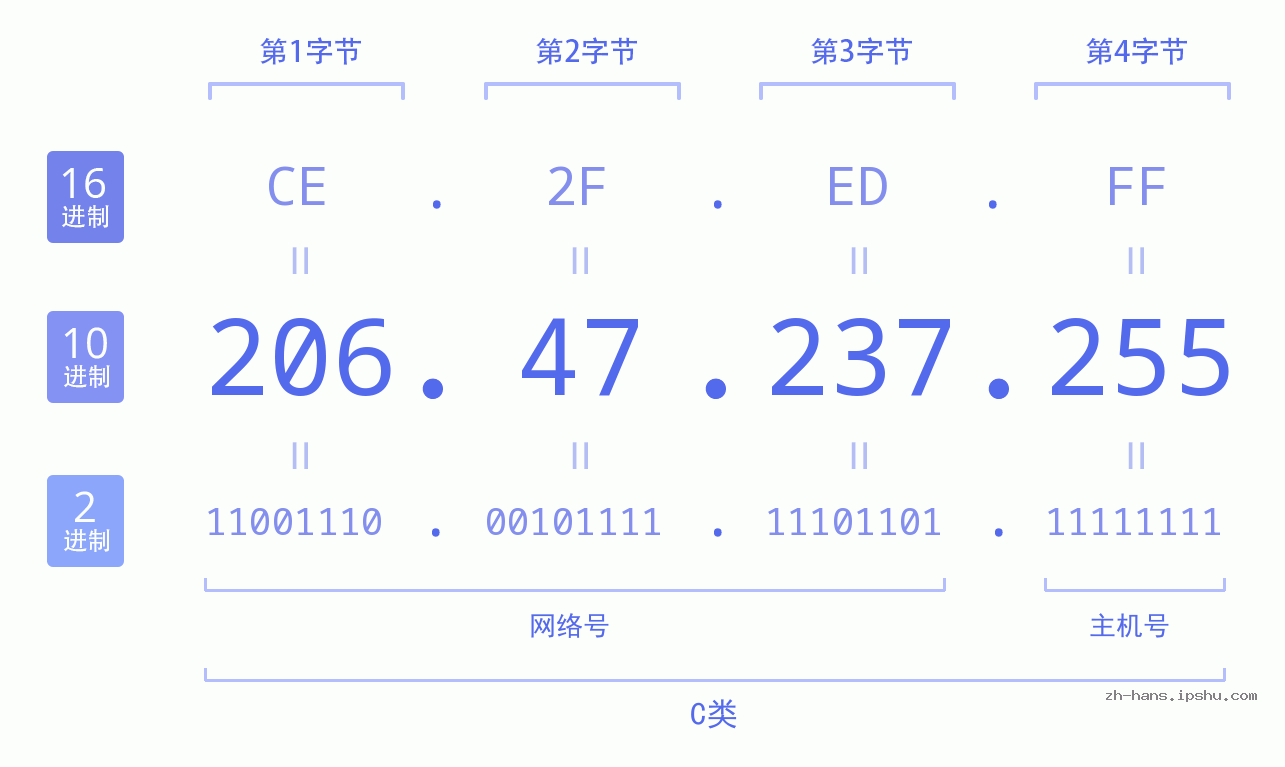 IP地址:206.47.237.255 数据结构图 二进制 十进制 十六进制 IPv4: 206.47.237.255 网络类型 网络号 主机号