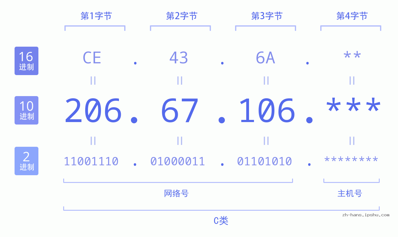 IP地址:206.67.106 数据结构图 二进制 十进制 十六进制 IPv4: 206.67.106 网络类型 网络号 主机号