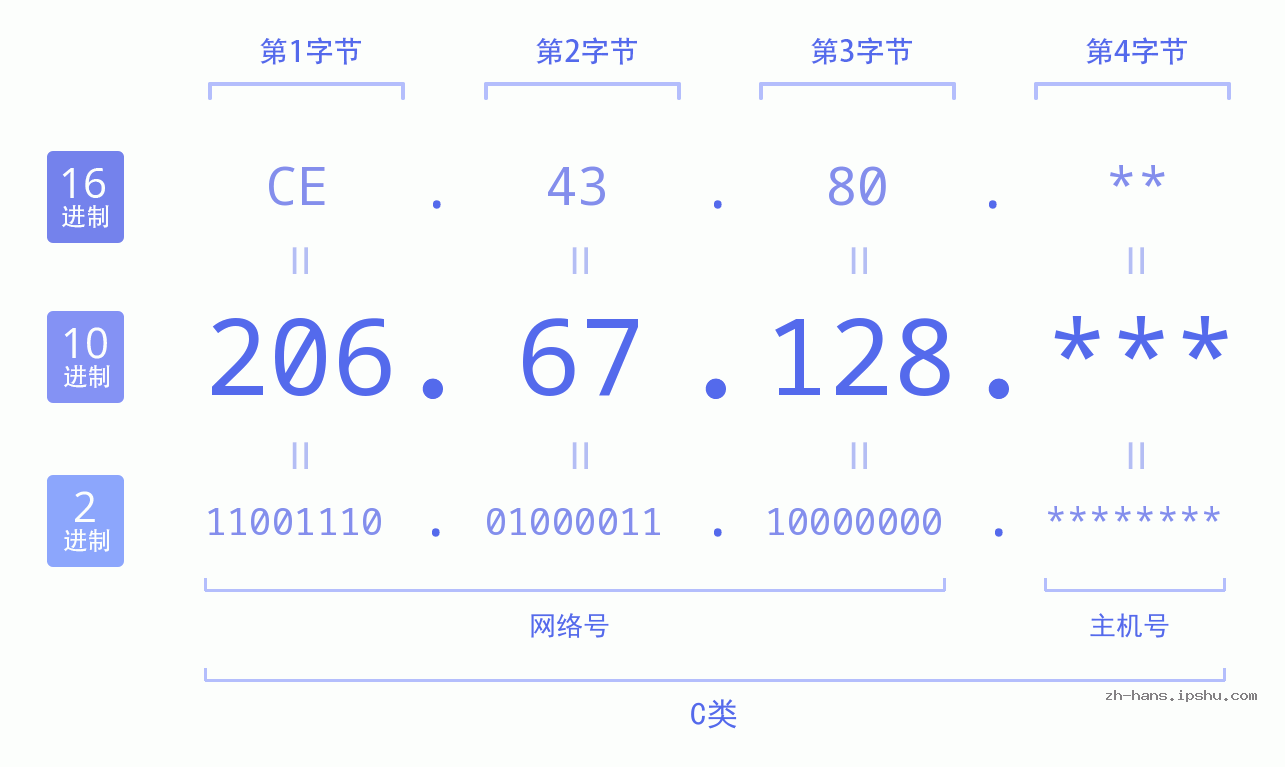 IP地址:206.67.128 数据结构图 二进制 十进制 十六进制 IPv4: 206.67.128 网络类型 网络号 主机号