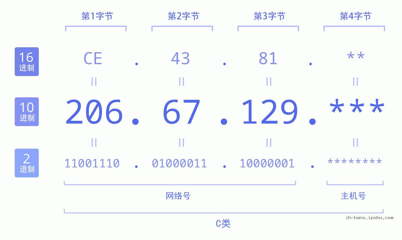 IP地址:206.67.129 数据结构图 二进制 十进制 十六进制 IPv4: 206.67.129 网络类型 网络号 主机号