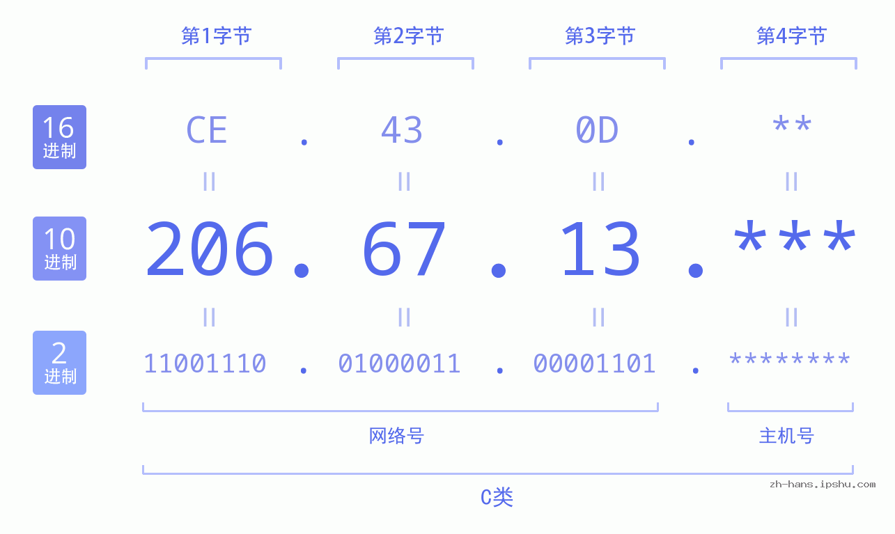 IP地址:206.67.13 数据结构图 二进制 十进制 十六进制 IPv4: 206.67.13 网络类型 网络号 主机号
