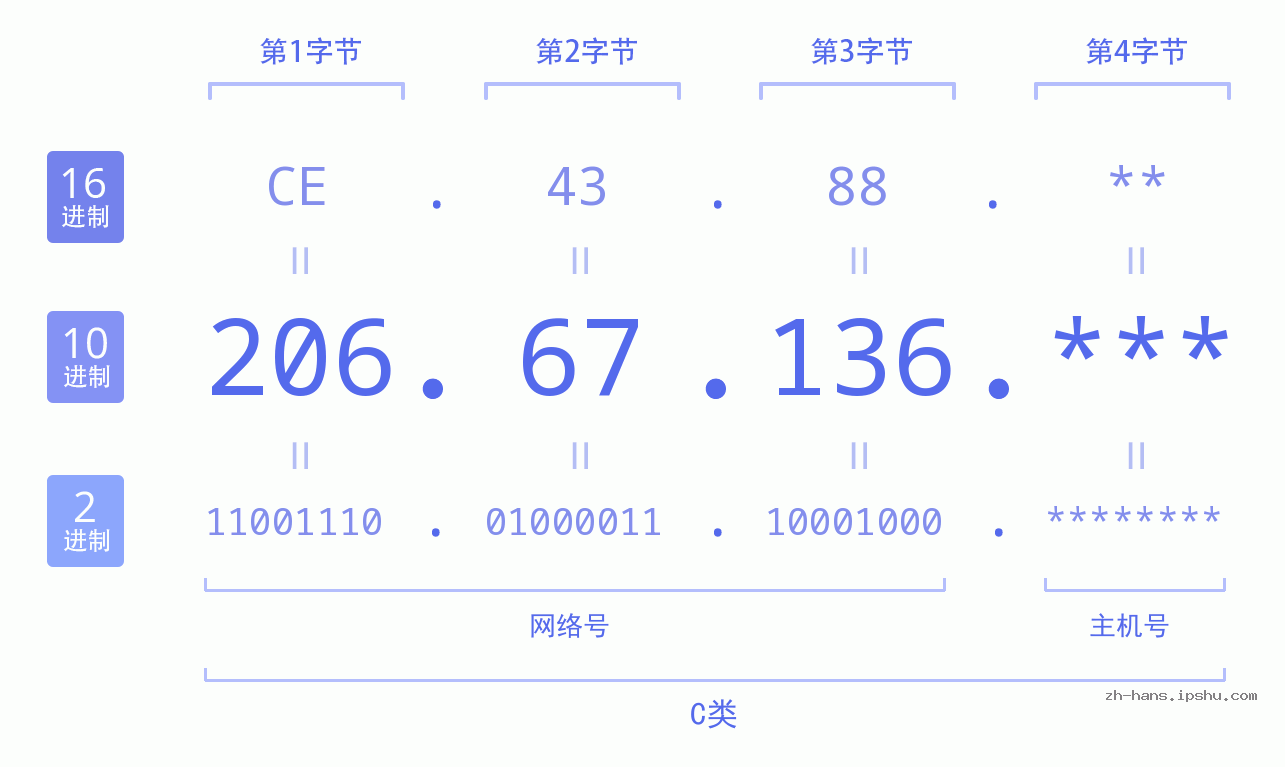 IP地址:206.67.136 数据结构图 二进制 十进制 十六进制 IPv4: 206.67.136 网络类型 网络号 主机号