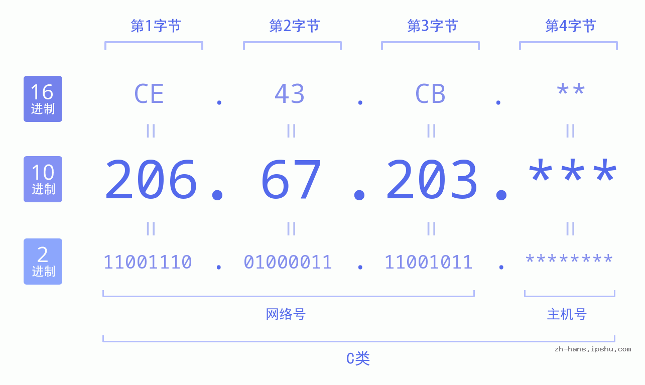 IP地址:206.67.203 数据结构图 二进制 十进制 十六进制 IPv4: 206.67.203 网络类型 网络号 主机号