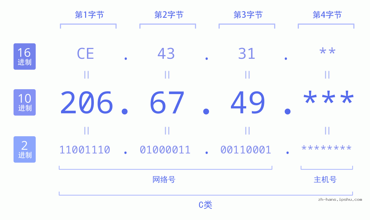 IP地址:206.67.49 数据结构图 二进制 十进制 十六进制 IPv4: 206.67.49 网络类型 网络号 主机号