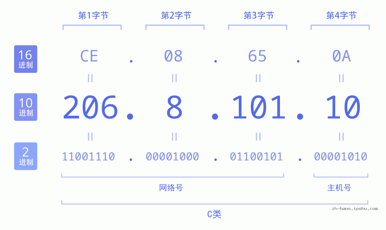 IP地址:206.8.101.10 数据结构图 二进制 十进制 十六进制 IPv4: 206.8.101.10 网络类型 网络号 主机号