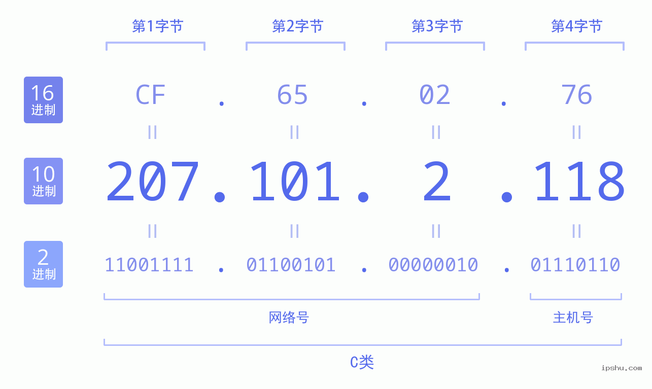 IPv4: 207.101.2.118 网络类型 网络号 主机号