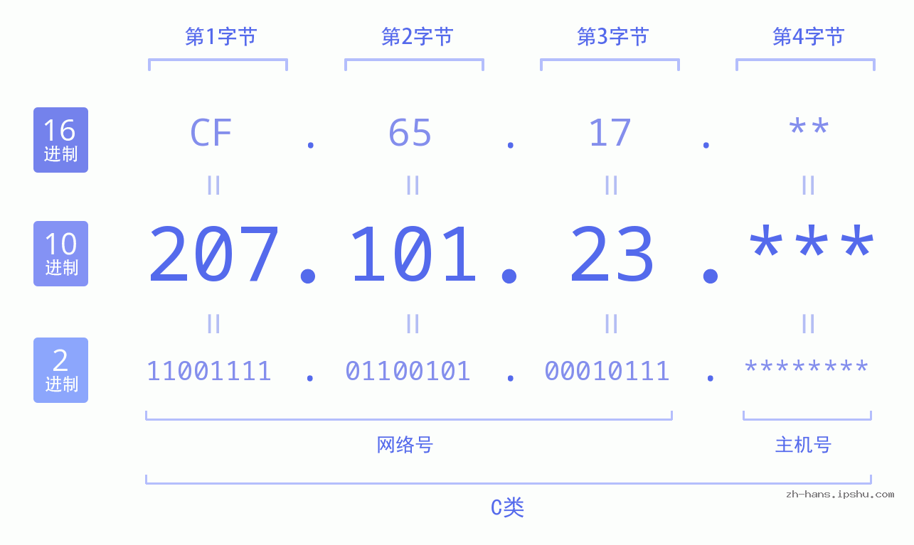 IP地址:207.101.23 数据结构图 二进制 十进制 十六进制 IPv4: 207.101.23 网络类型 网络号 主机号