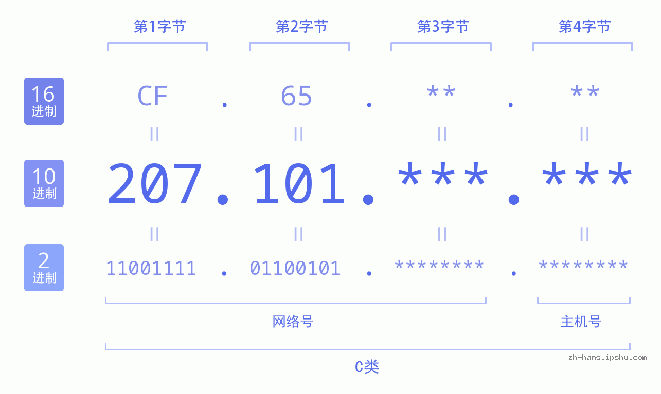 IP地址:207.101 数据结构图 二进制 十进制 十六进制 IPv4: 207.101 网络类型 网络号 主机号