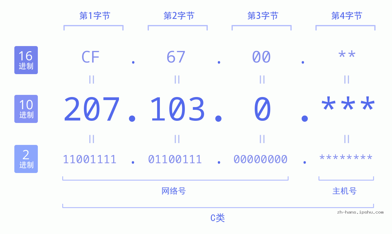 IP地址:207.103.0 数据结构图 二进制 十进制 十六进制 IPv4: 207.103.0 网络类型 网络号 主机号