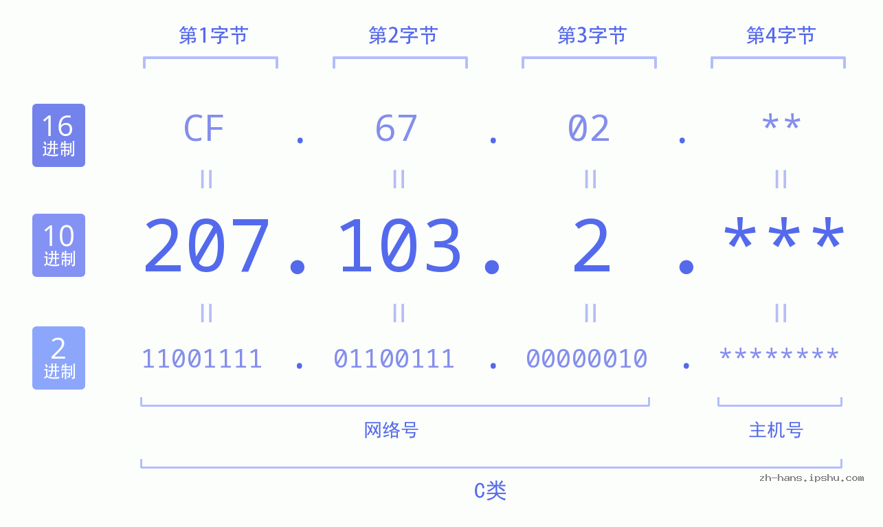 IP地址:207.103.2 数据结构图 二进制 十进制 十六进制 IPv4: 207.103.2 网络类型 网络号 主机号