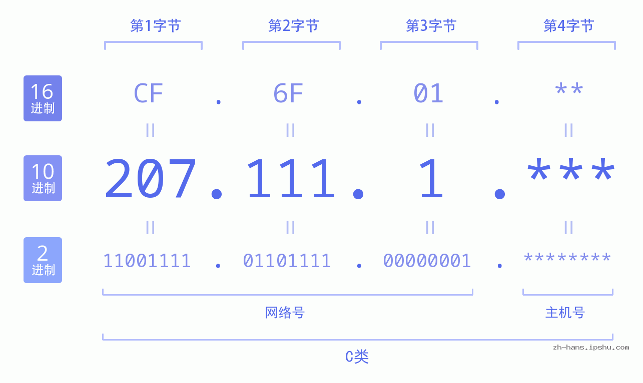 IP地址:207.111.1 数据结构图 二进制 十进制 十六进制 IPv4: 207.111.1 网络类型 网络号 主机号