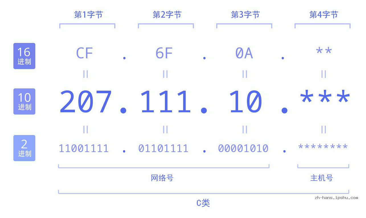 IP地址:207.111.10 数据结构图 二进制 十进制 十六进制 IPv4: 207.111.10 网络类型 网络号 主机号