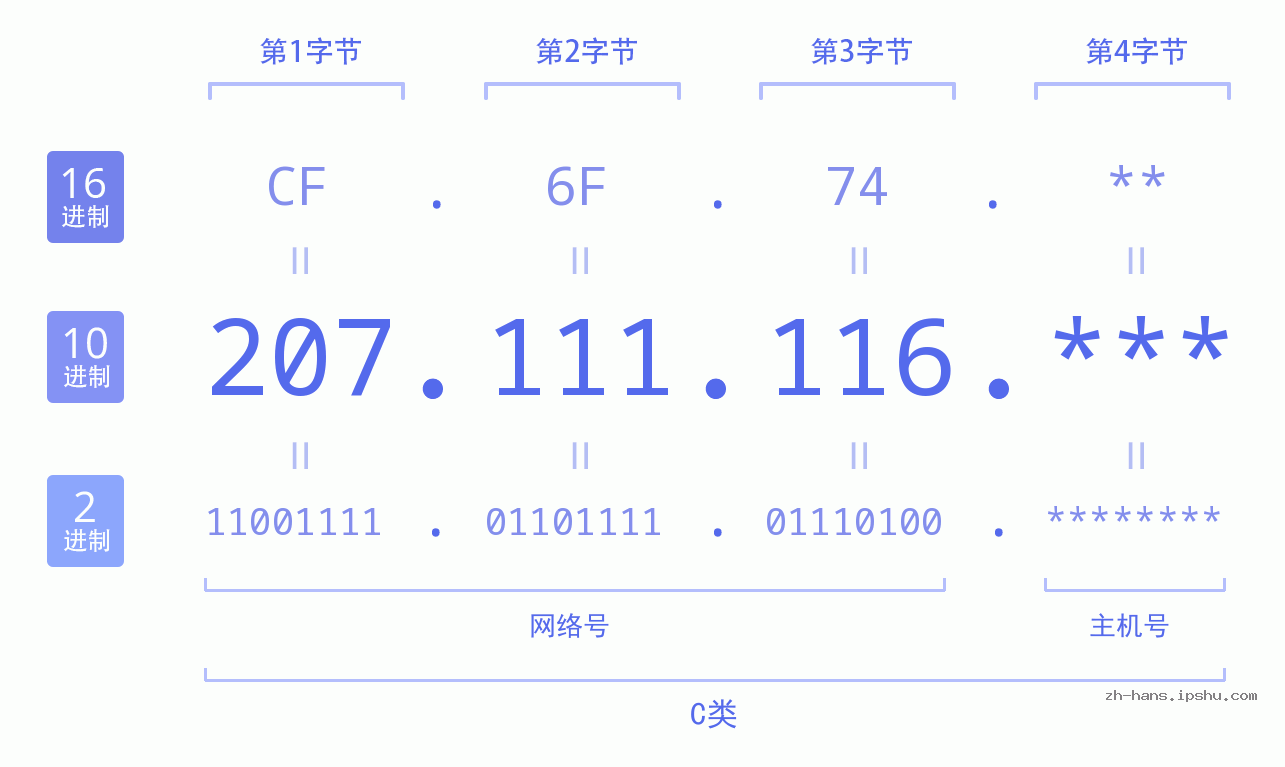 IP地址:207.111.116 数据结构图 二进制 十进制 十六进制 IPv4: 207.111.116 网络类型 网络号 主机号