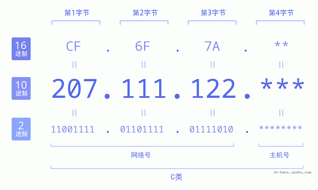 IP地址:207.111.122 数据结构图 二进制 十进制 十六进制 IPv4: 207.111.122 网络类型 网络号 主机号