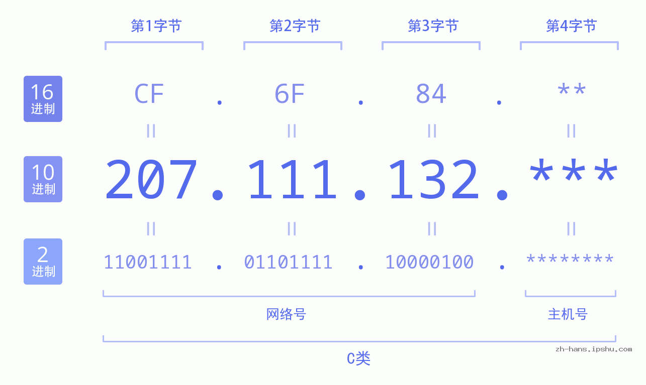 IP地址:207.111.132 数据结构图 二进制 十进制 十六进制 IPv4: 207.111.132 网络类型 网络号 主机号