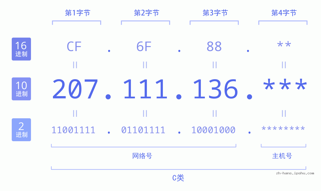 IP地址:207.111.136 数据结构图 二进制 十进制 十六进制 IPv4: 207.111.136 网络类型 网络号 主机号