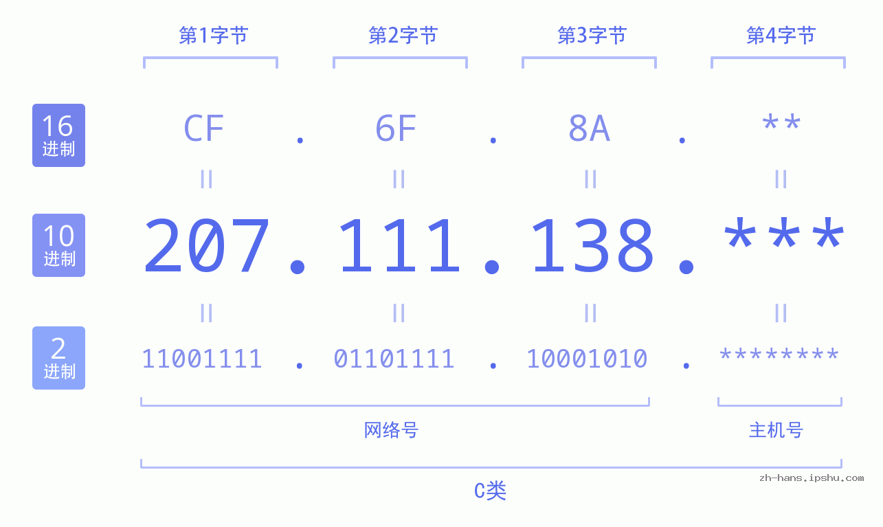 IP地址:207.111.138 数据结构图 二进制 十进制 十六进制 IPv4: 207.111.138 网络类型 网络号 主机号
