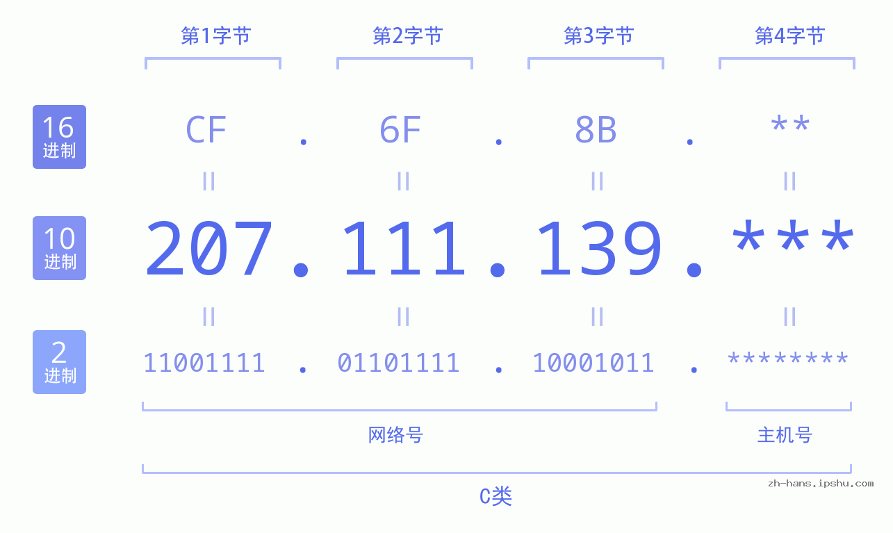 IP地址:207.111.139 数据结构图 二进制 十进制 十六进制 IPv4: 207.111.139 网络类型 网络号 主机号