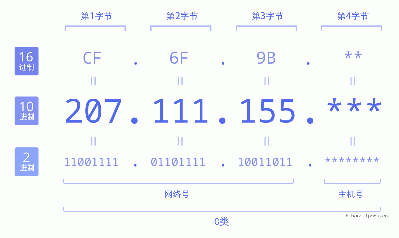 IP地址:207.111.155 数据结构图 二进制 十进制 十六进制 IPv4: 207.111.155 网络类型 网络号 主机号