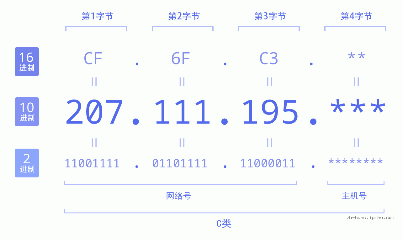 IP地址:207.111.195 数据结构图 二进制 十进制 十六进制 IPv4: 207.111.195 网络类型 网络号 主机号
