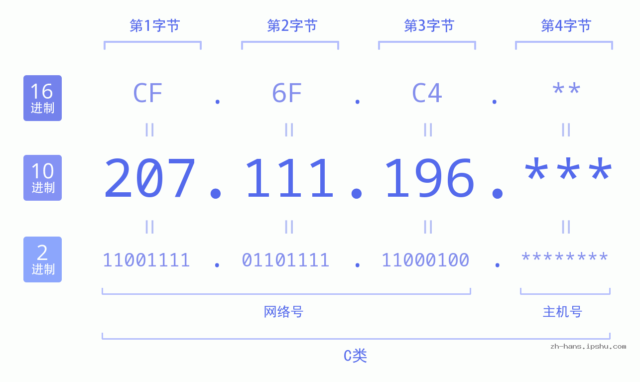 IP地址:207.111.196 数据结构图 二进制 十进制 十六进制 IPv4: 207.111.196 网络类型 网络号 主机号