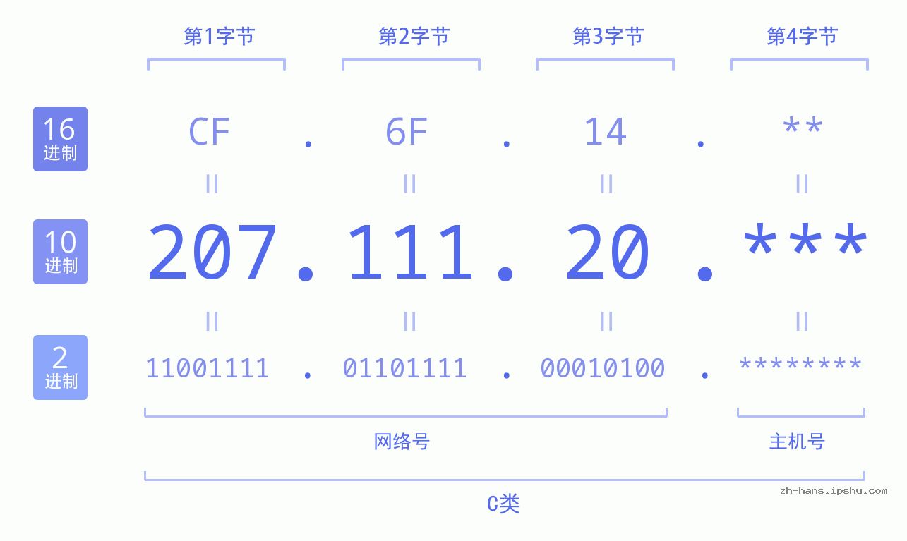 IP地址:207.111.20 数据结构图 二进制 十进制 十六进制 IPv4: 207.111.20 网络类型 网络号 主机号