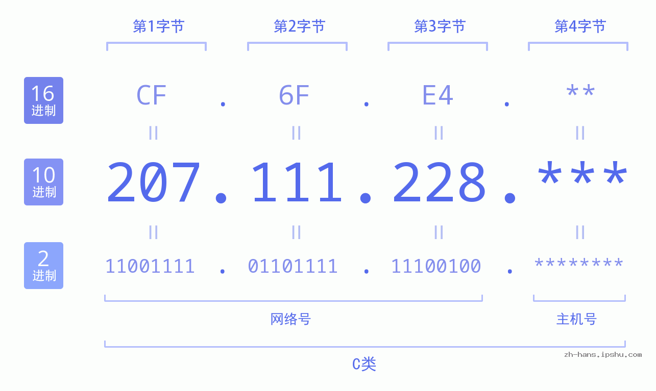 IP地址:207.111.228 数据结构图 二进制 十进制 十六进制 IPv4: 207.111.228 网络类型 网络号 主机号