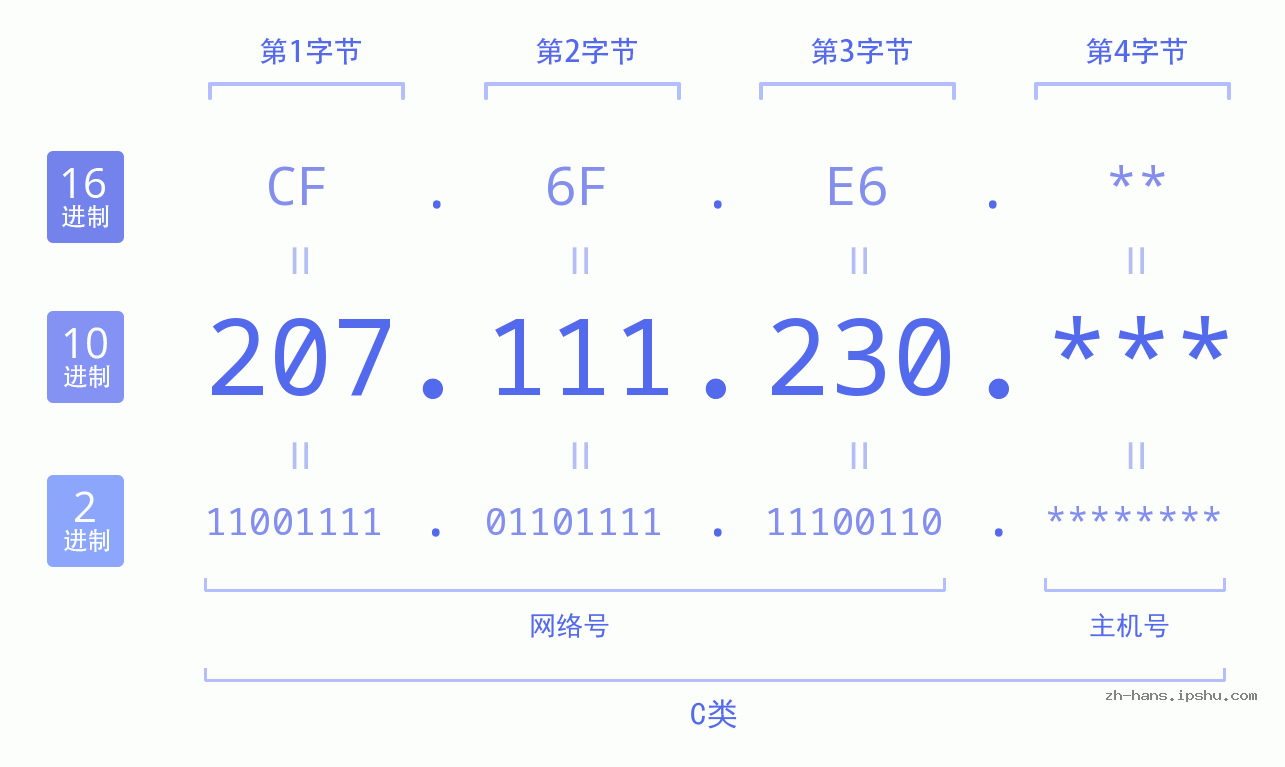IP地址:207.111.230 数据结构图 二进制 十进制 十六进制 IPv4: 207.111.230 网络类型 网络号 主机号
