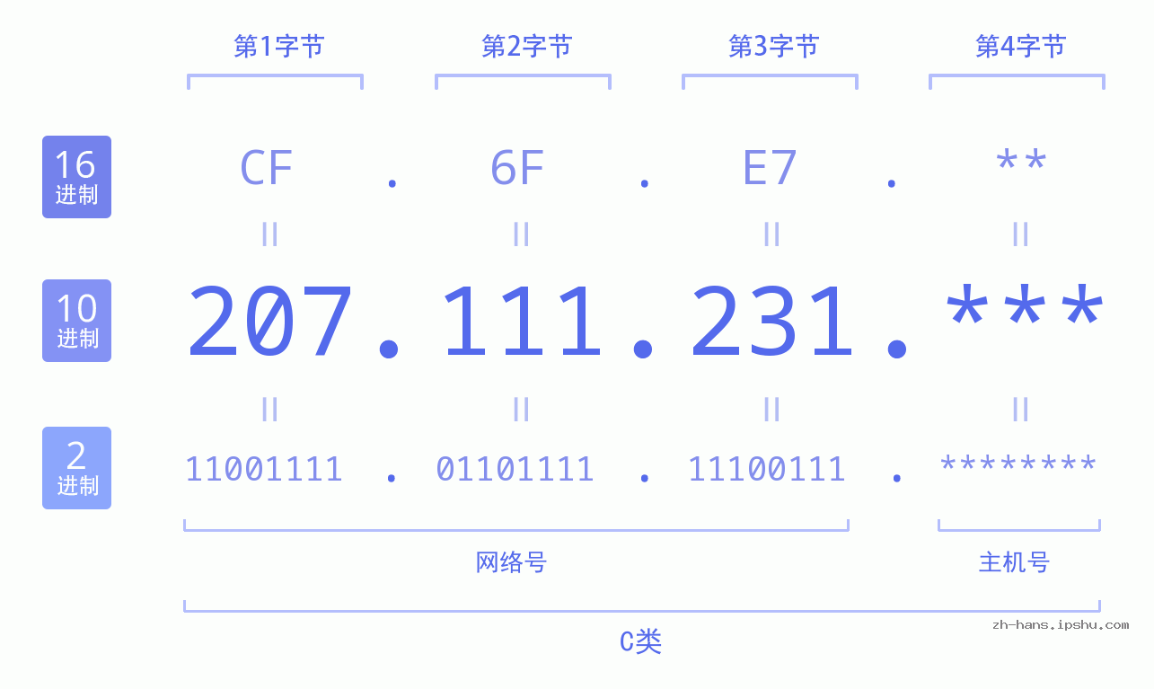 IP地址:207.111.231 数据结构图 二进制 十进制 十六进制 IPv4: 207.111.231 网络类型 网络号 主机号