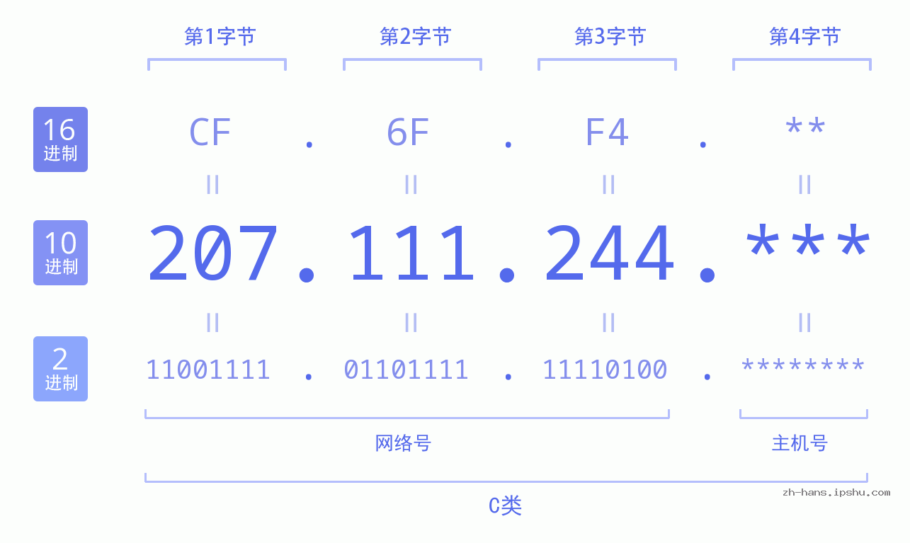IP地址:207.111.244 数据结构图 二进制 十进制 十六进制 IPv4: 207.111.244 网络类型 网络号 主机号