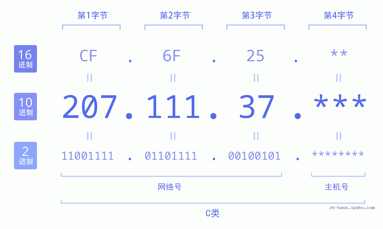 IP地址:207.111.37 数据结构图 二进制 十进制 十六进制 IPv4: 207.111.37 网络类型 网络号 主机号