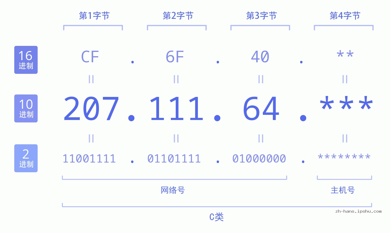 IP地址:207.111.64 数据结构图 二进制 十进制 十六进制 IPv4: 207.111.64 网络类型 网络号 主机号