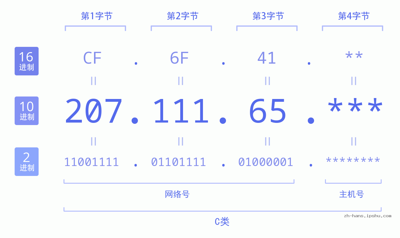 IP地址:207.111.65 数据结构图 二进制 十进制 十六进制 IPv4: 207.111.65 网络类型 网络号 主机号