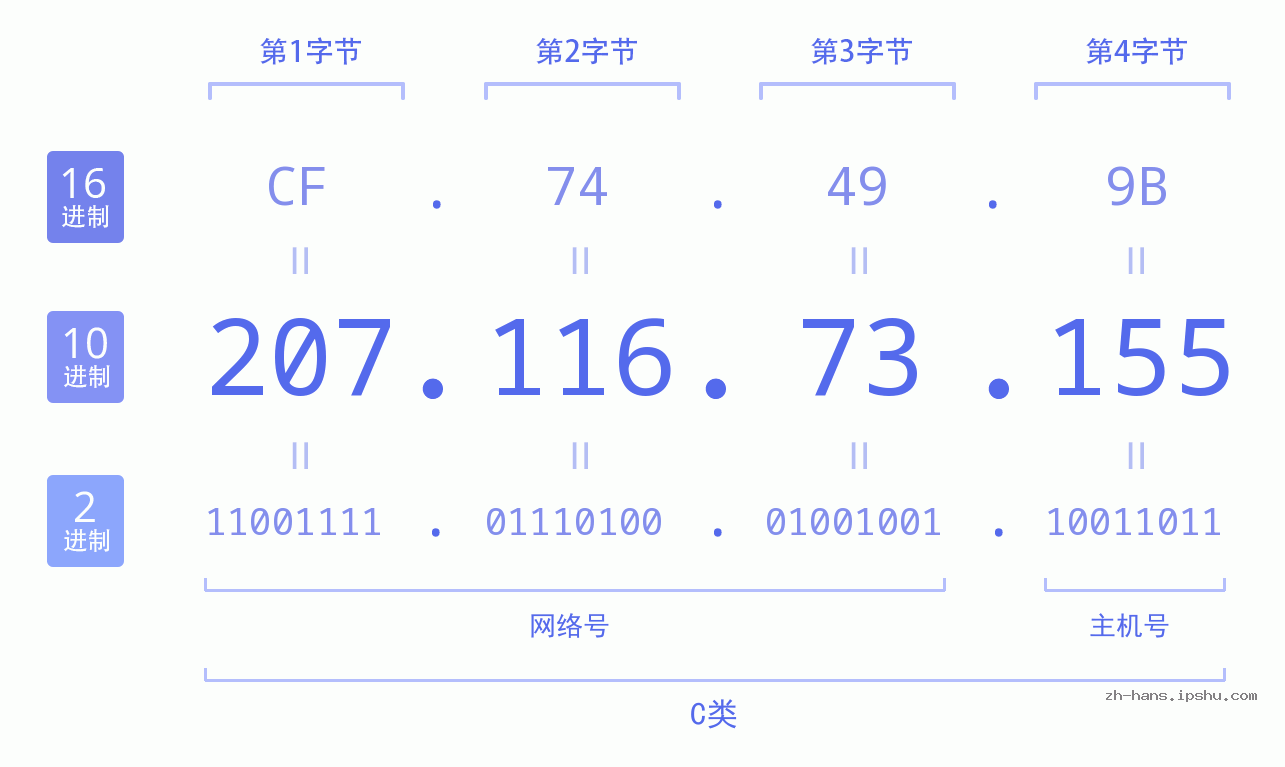 IP地址:207.116.73.155 数据结构图 二进制 十进制 十六进制 IPv4: 207.116.73.155 网络类型 网络号 主机号