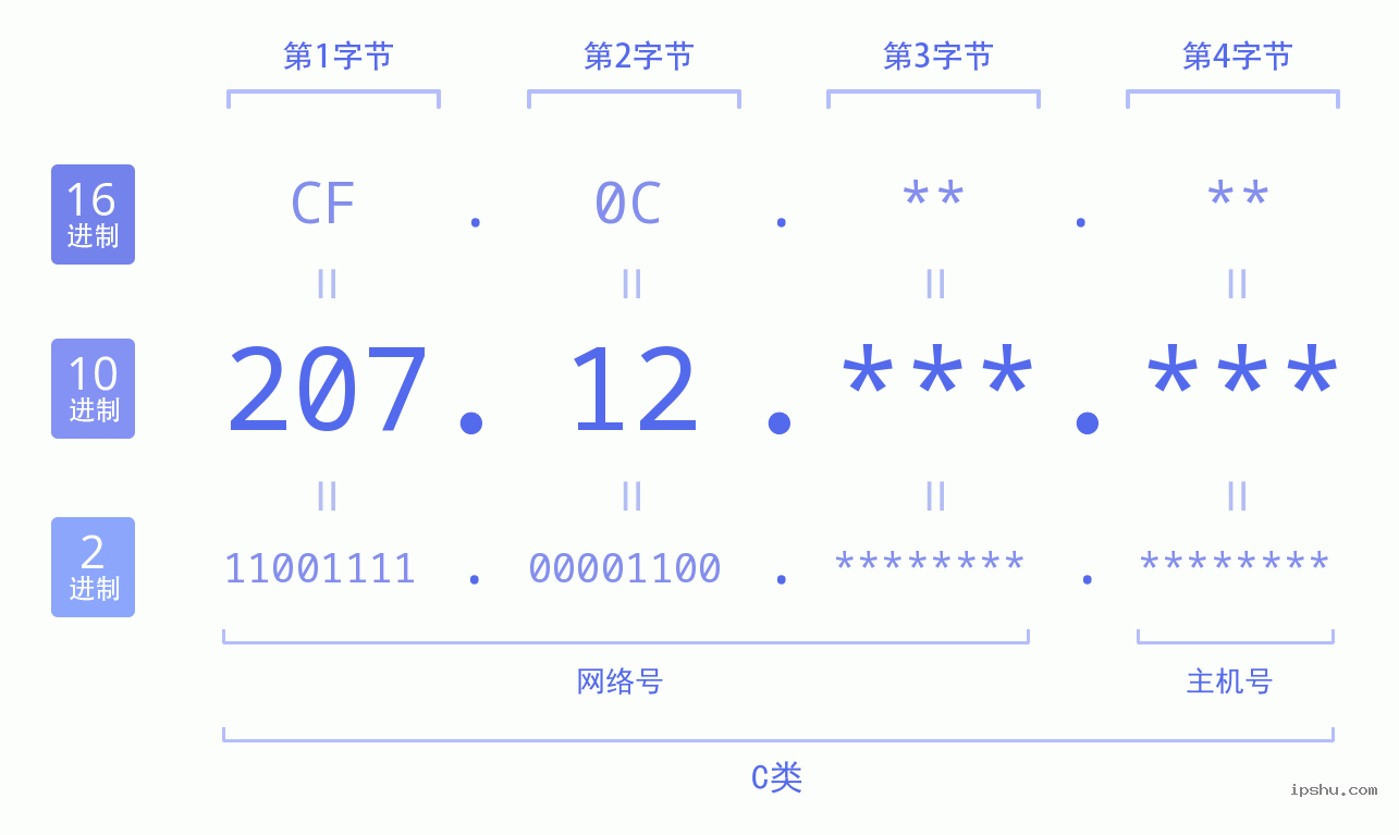 IPv4: 207.12 网络类型 网络号 主机号