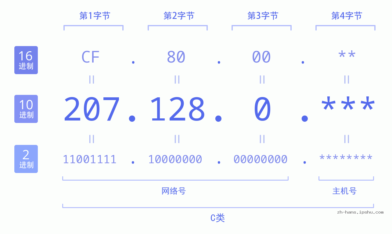 IP地址:207.128.0 数据结构图 二进制 十进制 十六进制 IPv4: 207.128.0 网络类型 网络号 主机号