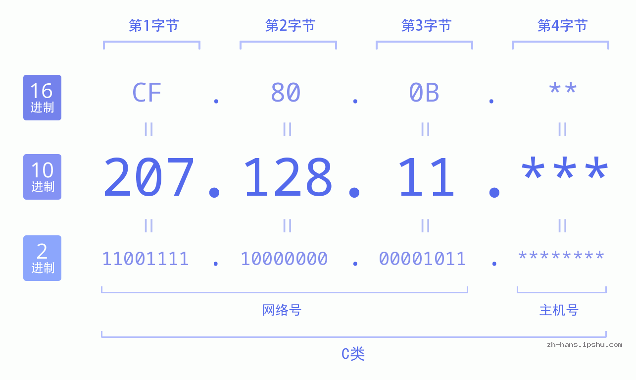 IPv4: 207.128.11 网络类型 网络号 主机号