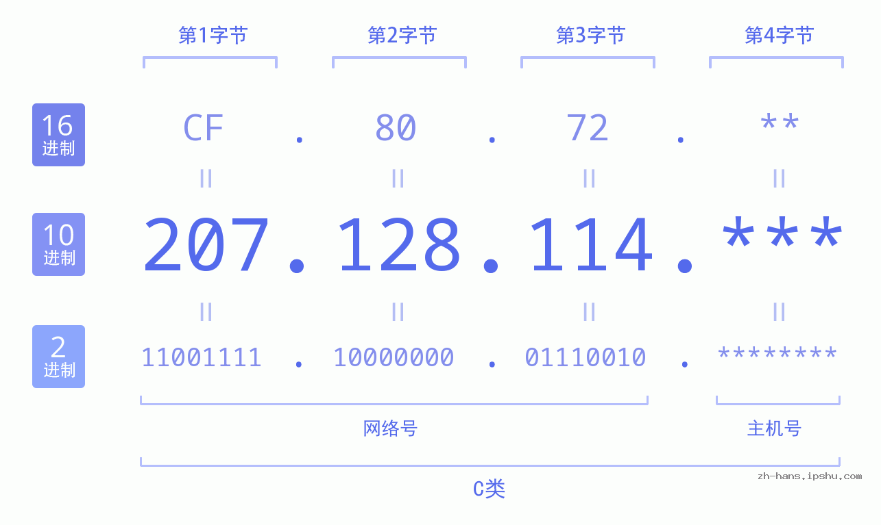 IP地址:207.128.114 数据结构图 二进制 十进制 十六进制 IPv4: 207.128.114 网络类型 网络号 主机号