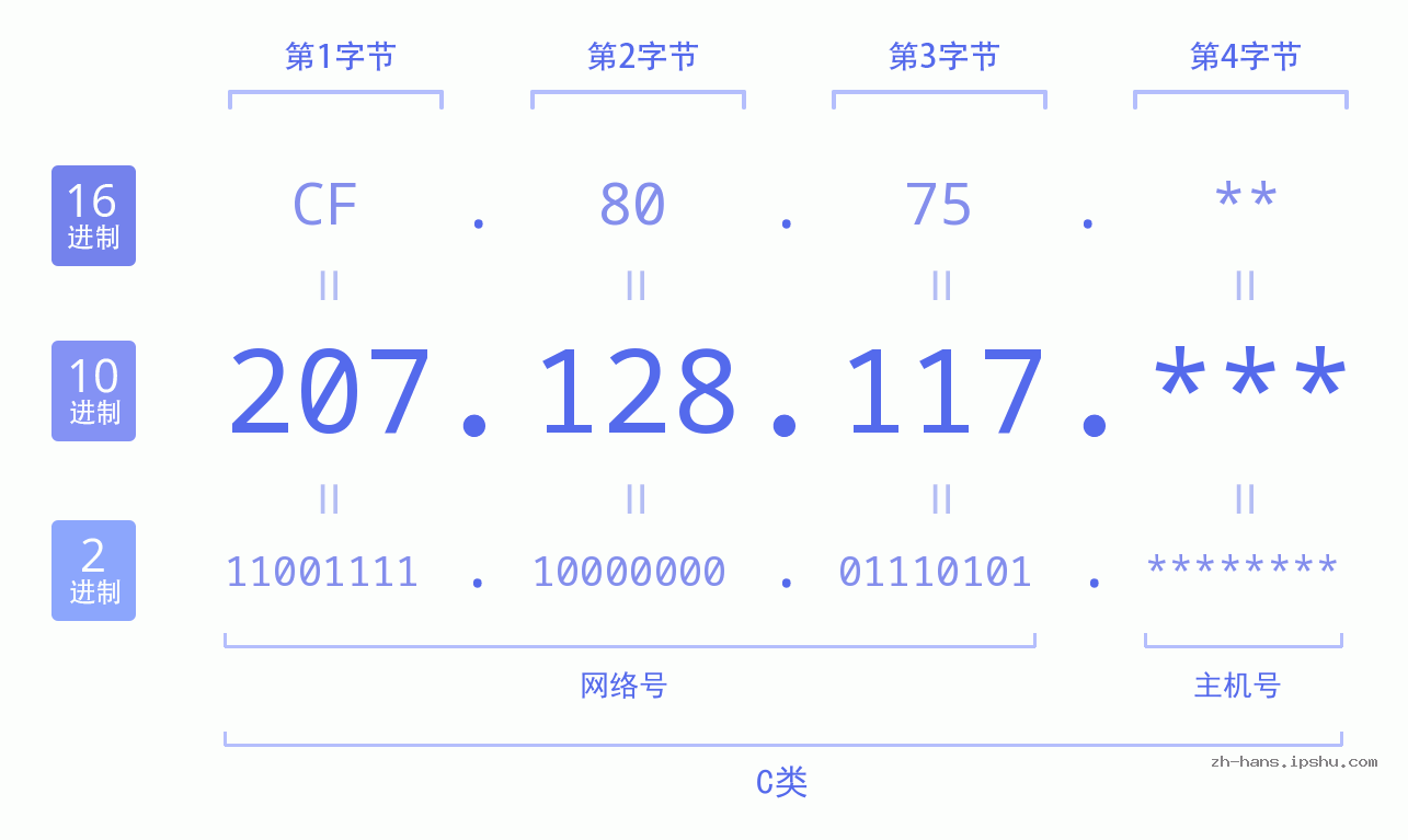 IP地址:207.128.117 数据结构图 二进制 十进制 十六进制 IPv4: 207.128.117 网络类型 网络号 主机号