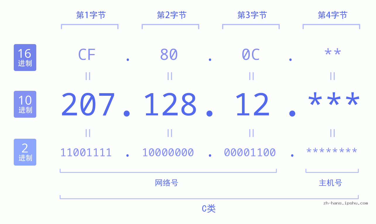 IP地址:207.128.12 数据结构图 二进制 十进制 十六进制 IPv4: 207.128.12 网络类型 网络号 主机号