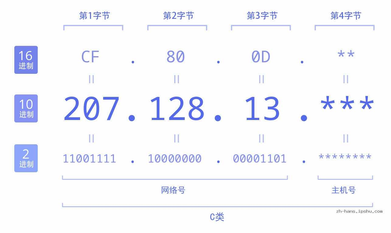 IP地址:207.128.13 数据结构图 二进制 十进制 十六进制 IPv4: 207.128.13 网络类型 网络号 主机号
