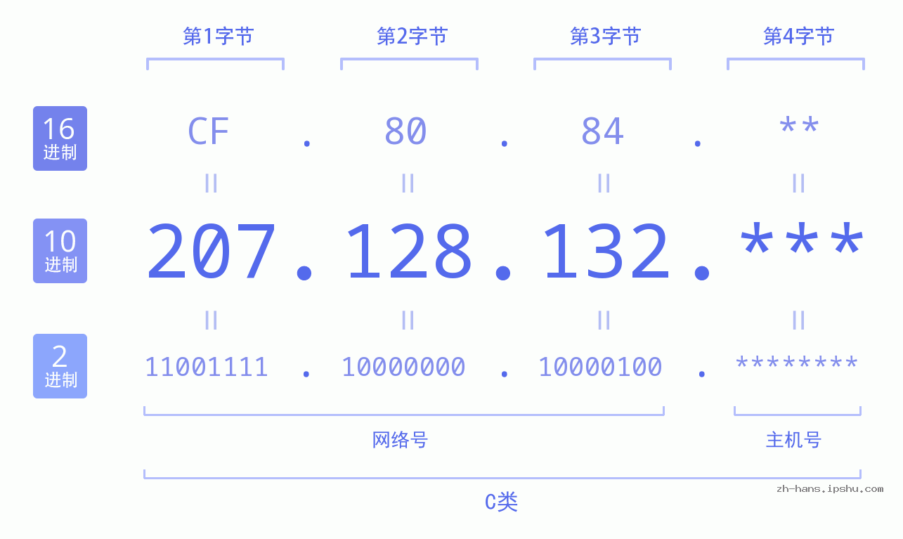 IP地址:207.128.132 数据结构图 二进制 十进制 十六进制 IPv4: 207.128.132 网络类型 网络号 主机号