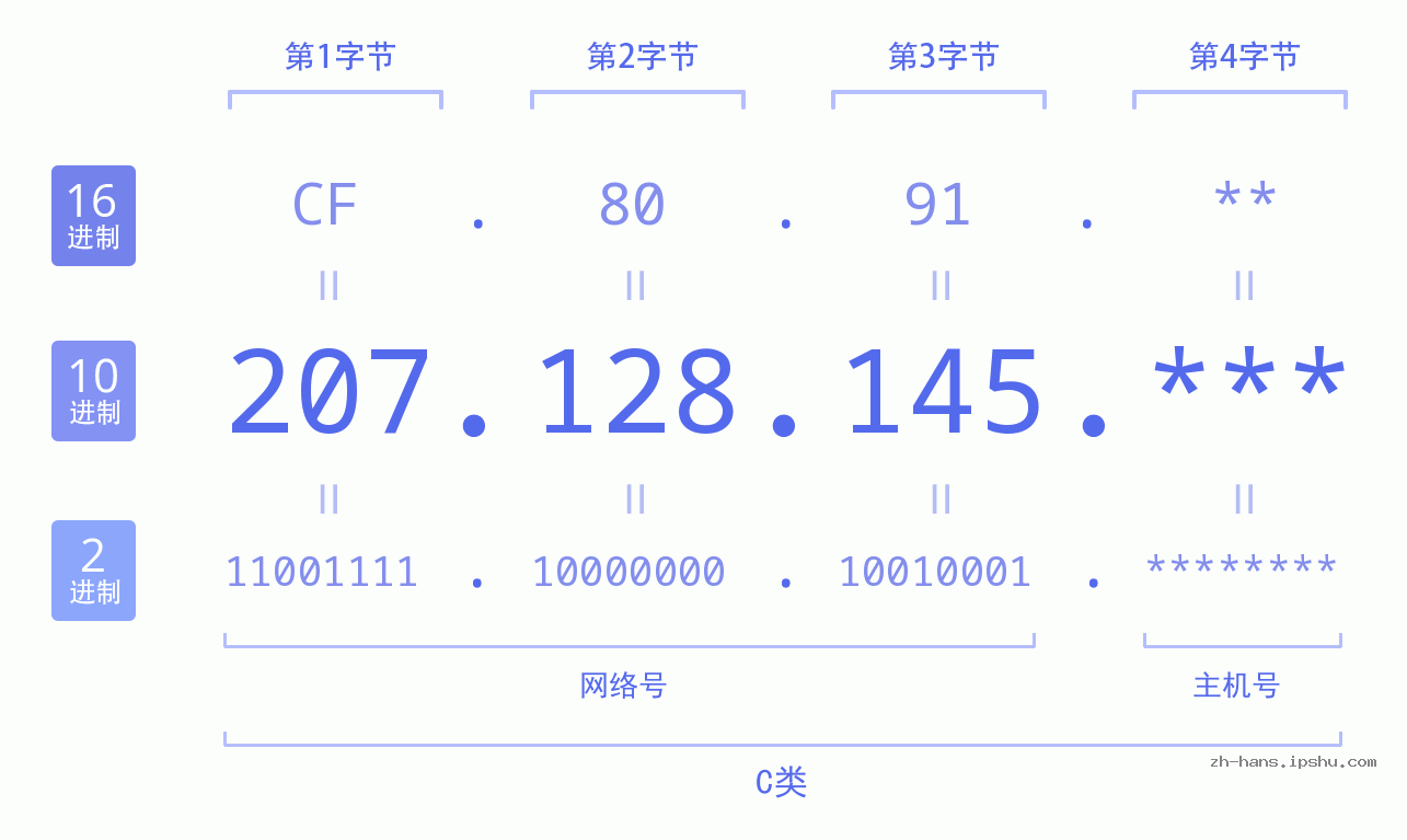 IPv4: 207.128.145 网络类型 网络号 主机号