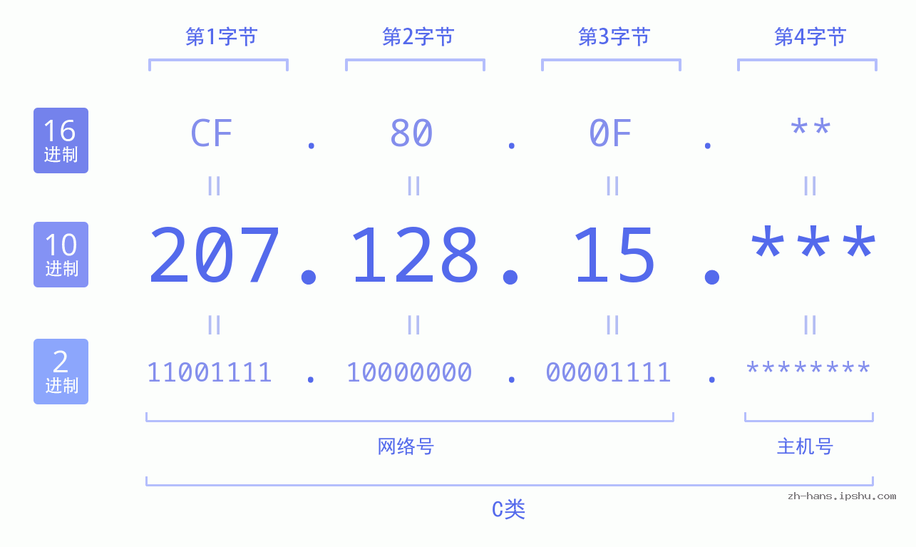 IP地址:207.128.15 数据结构图 二进制 十进制 十六进制 IPv4: 207.128.15 网络类型 网络号 主机号