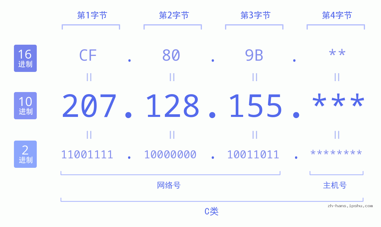 IP地址:207.128.155 数据结构图 二进制 十进制 十六进制 IPv4: 207.128.155 网络类型 网络号 主机号