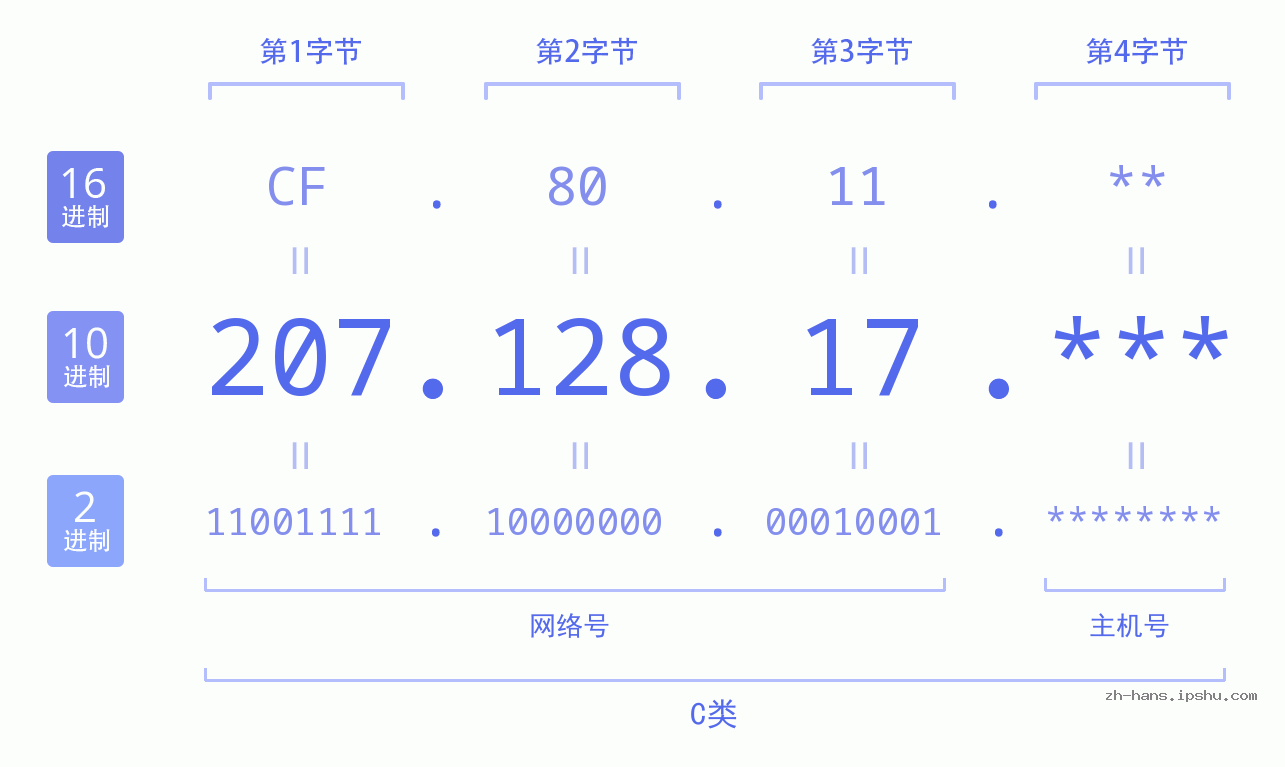 IP地址:207.128.17 数据结构图 二进制 十进制 十六进制 IPv4: 207.128.17 网络类型 网络号 主机号