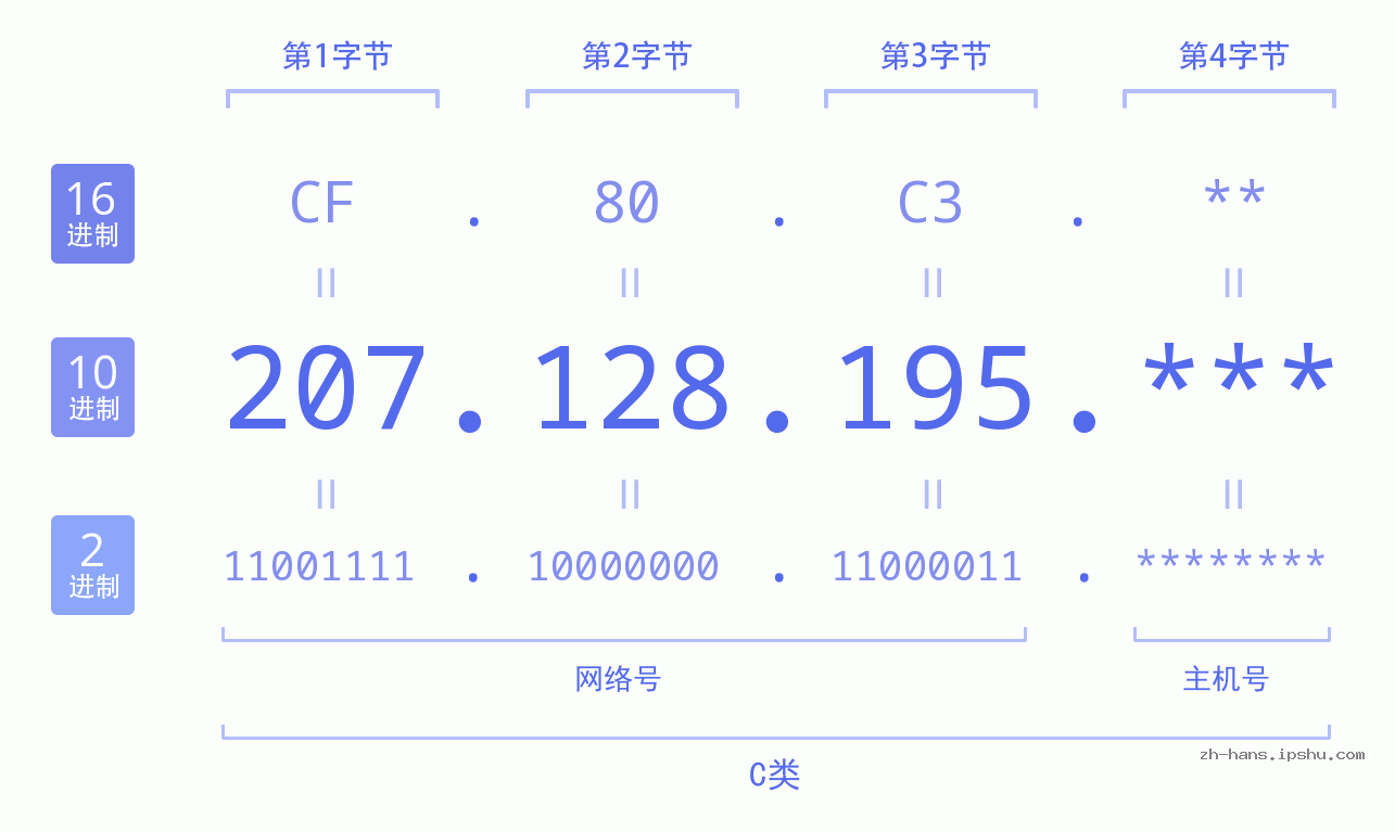 IP地址:207.128.195 数据结构图 二进制 十进制 十六进制 IPv4: 207.128.195 网络类型 网络号 主机号