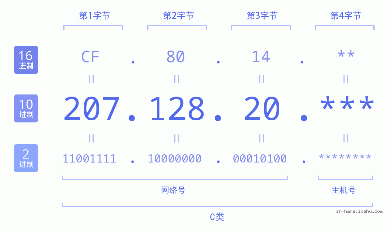 IP地址:207.128.20 数据结构图 二进制 十进制 十六进制 IPv4: 207.128.20 网络类型 网络号 主机号