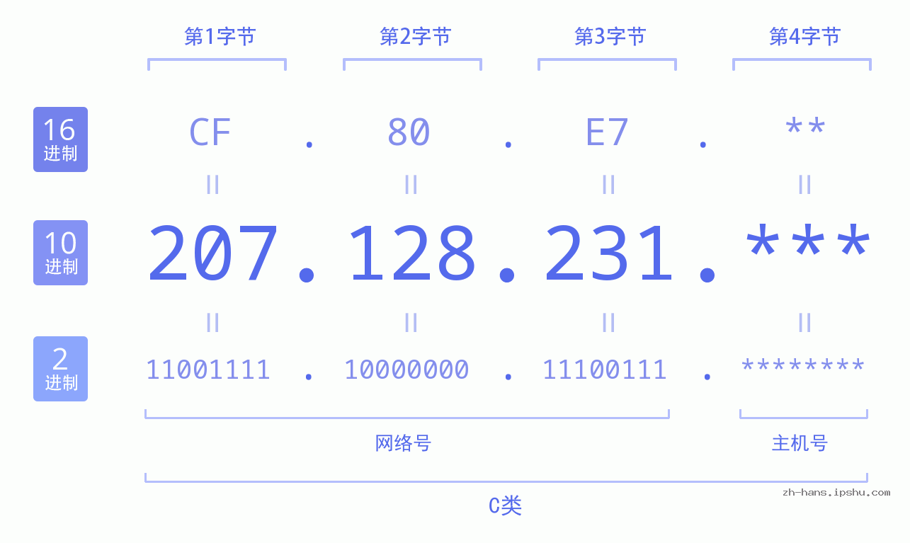 IP地址:207.128.231 数据结构图 二进制 十进制 十六进制 IPv4: 207.128.231 网络类型 网络号 主机号