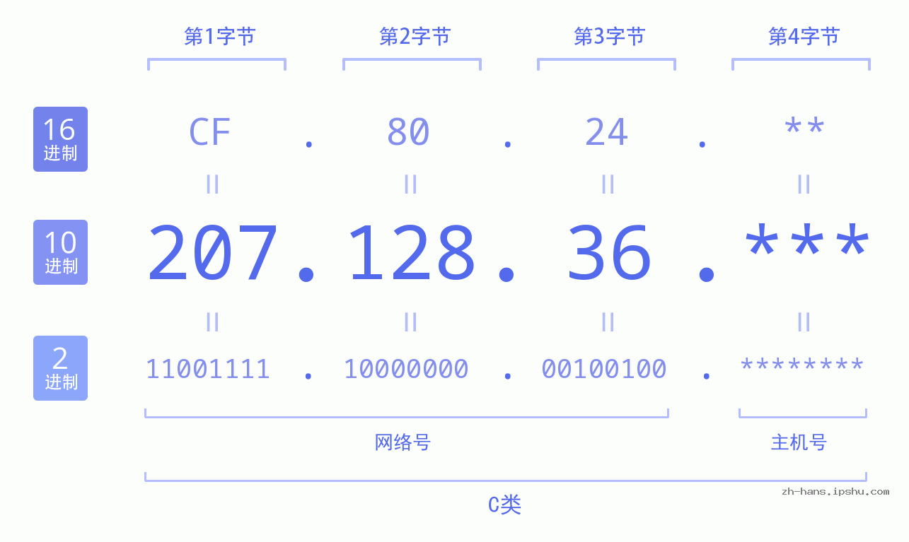 IP地址:207.128.36 数据结构图 二进制 十进制 十六进制 IPv4: 207.128.36 网络类型 网络号 主机号